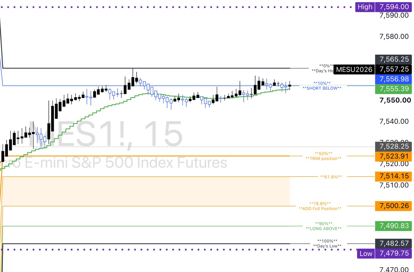TradingView chart showing the Golden Zone Indicator by VikOpine with Fibonacci-based long, short, trim, and add zones on MES futures